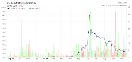 Bitcoin Price November 11 | StatMuse Money