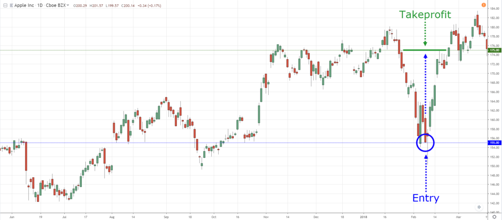 Do you try to buy low and sell high? Here’s why it may not be a smart strategy