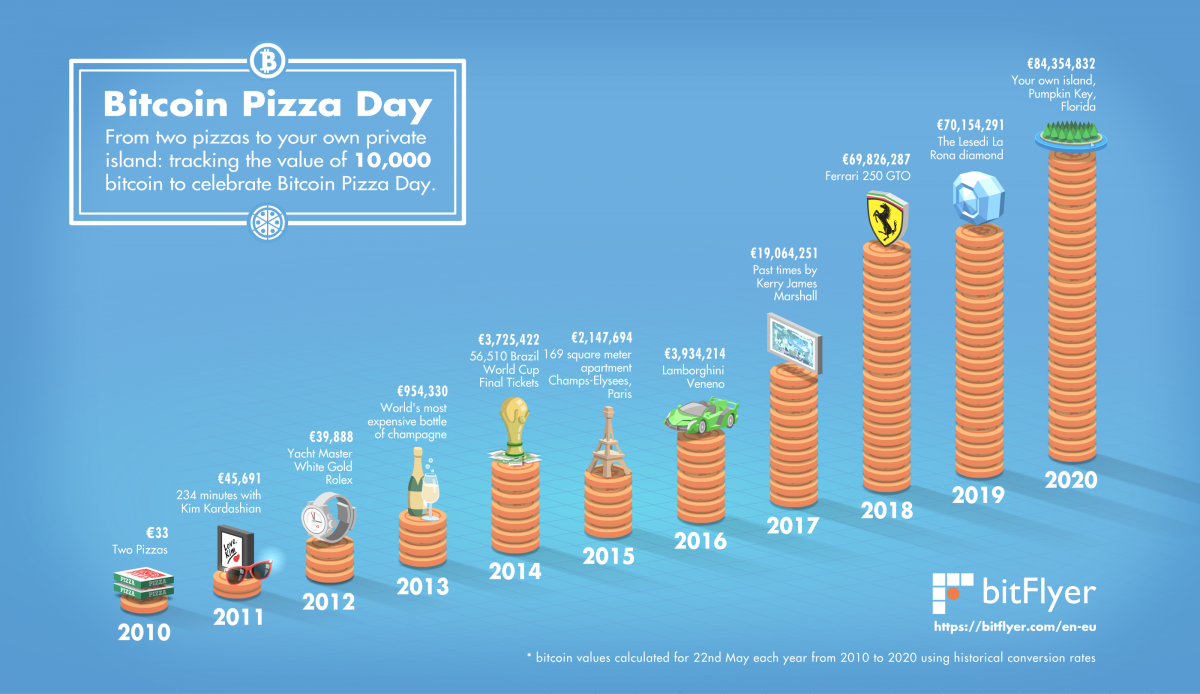 Two pizzas for Rs 2, crores! 12 years of the Bitcoin Pizza Day - BusinessToday