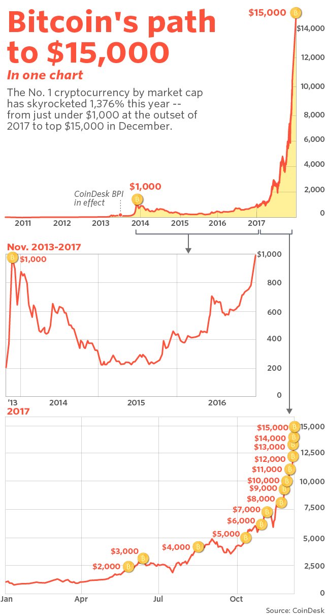 Bitcoin Price | StatMuse Money