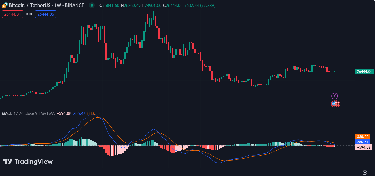 How to Use the Moving Average Convergence Divergence (MACD) In Crypto