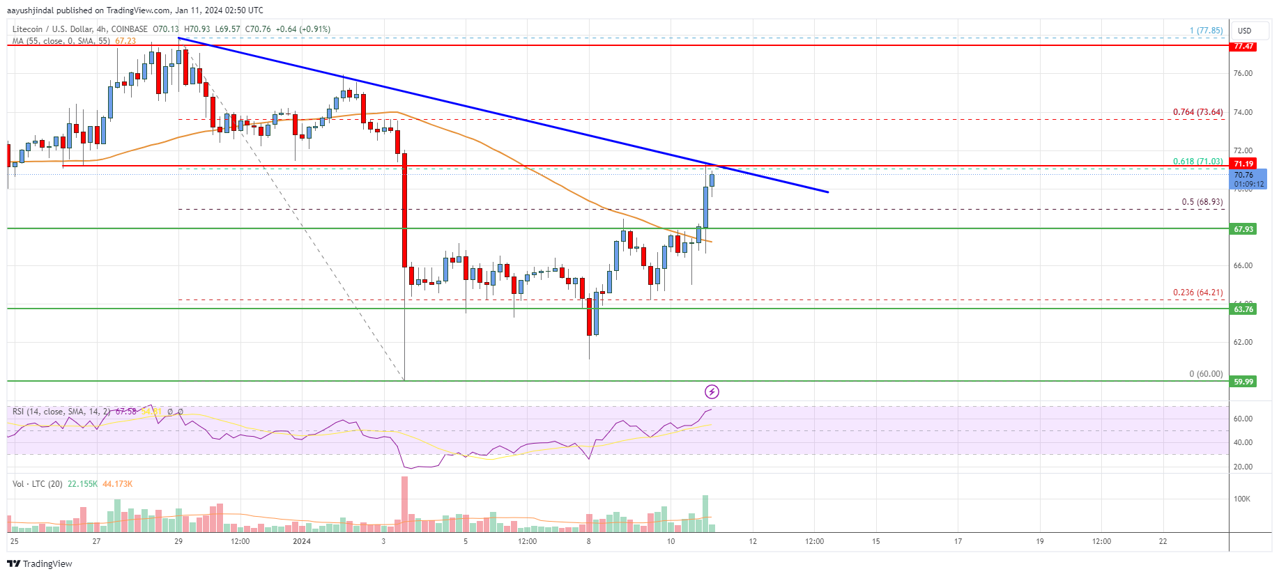 LTCUSD Litecoin / US Dollar - Currency Exchange Rate Live Price Chart