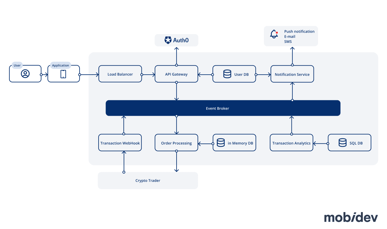 How do crypto exchanges make money in ? Guide