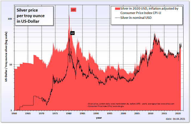 Silver Historical Chart Kitco