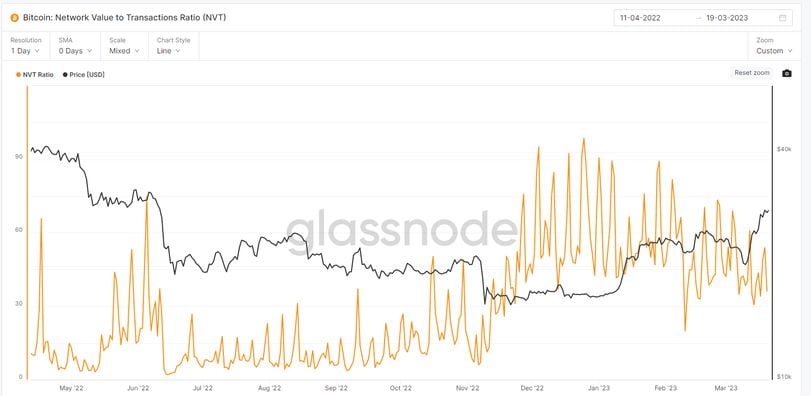 Bitcoin NVT Ratio : Woobull Charts