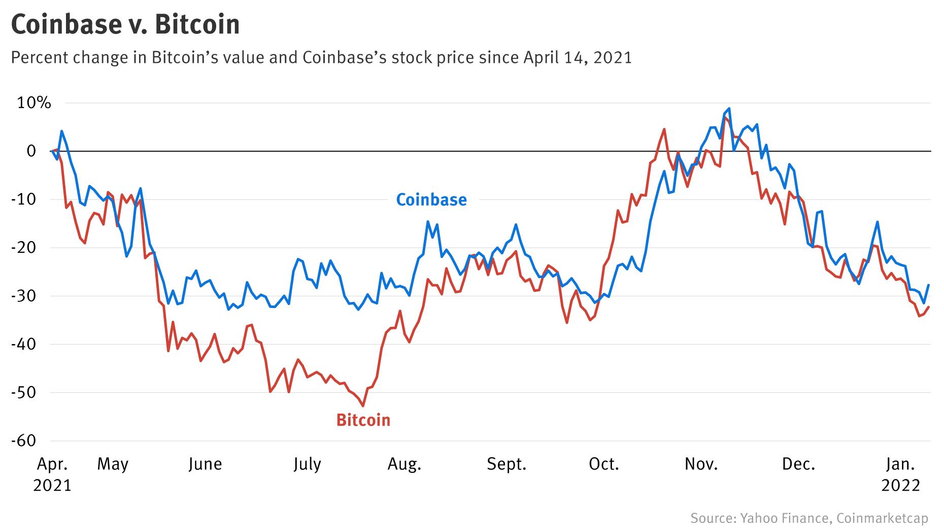 Coinbase Global Inc. Equity | A2QP7J | USQ | Share Price