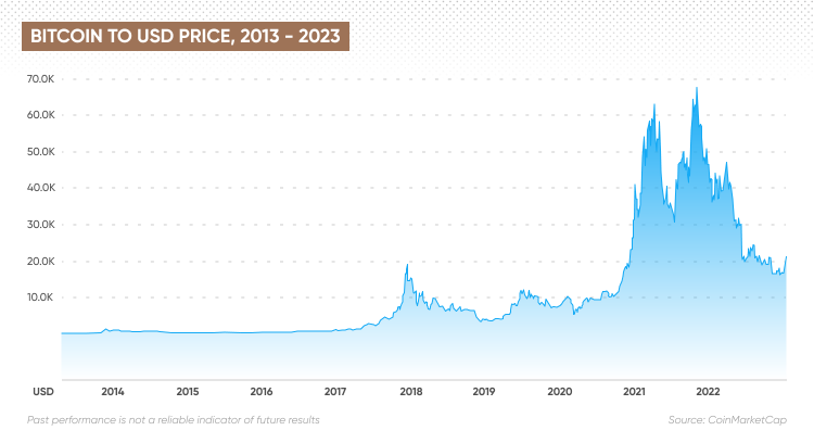 Bitcoin Price History Chart (, to )