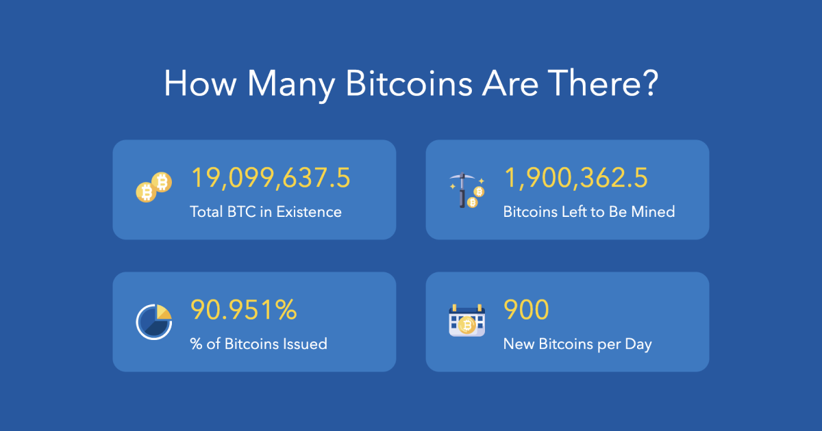 Bitcoin hits 19 million milestone, only 2 million left to mine