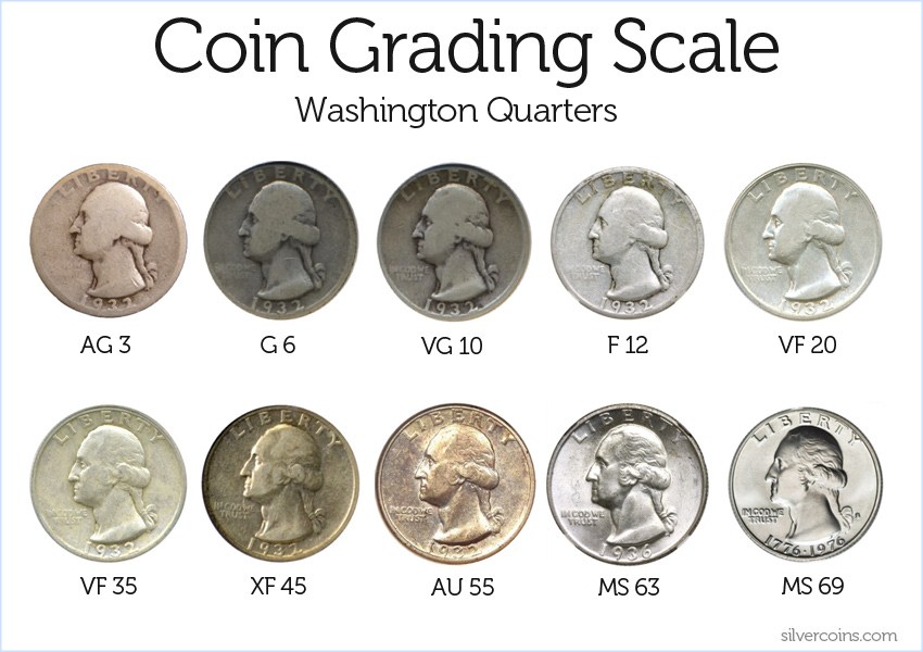 Coin Grading System & Numismatic Classification Scale Guide