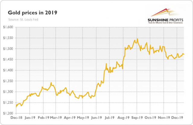 Change in gold price until | Statista