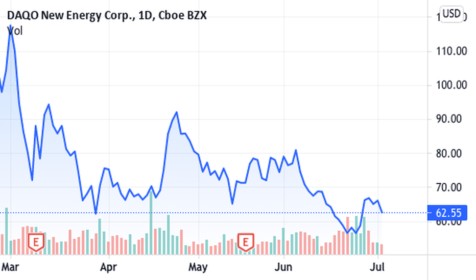 DQ Stock Price and Chart — NYSE:DQ — TradingView