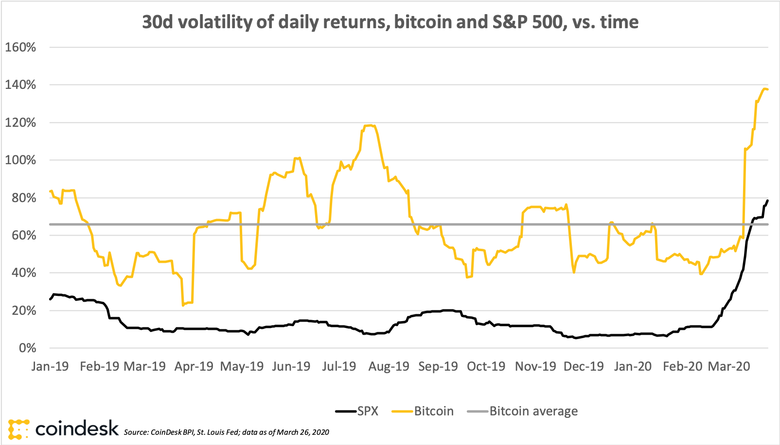 Bitcoin Vs Gold And Stocks: Comparing Bitcoin To Traditional Assets