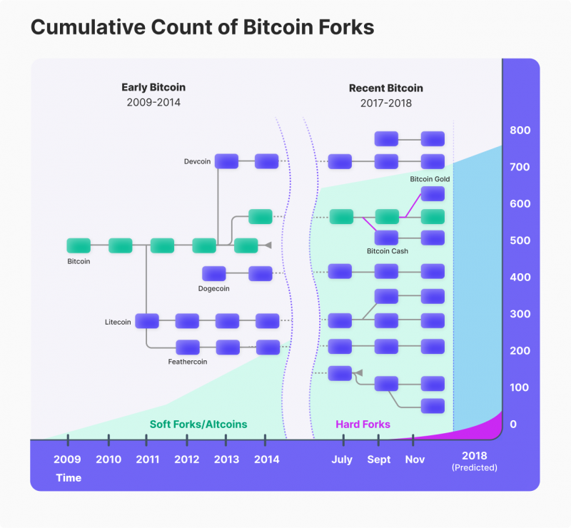 Bitcoin Fork Guide: History and Upcoming Bitcoin Forks