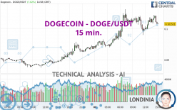 Dogecoin - Tether (DOGE/USDT) Free currency exchange rate conversion calculator | CoinYEP