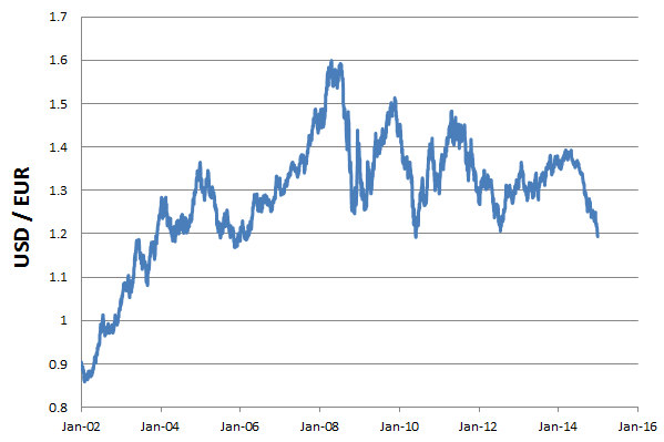 Euro to US Dollar Exchange Rate Chart | Xe