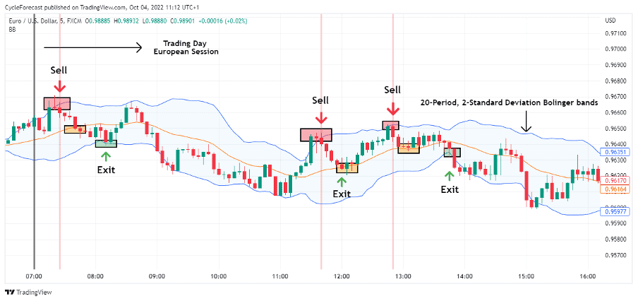 Forex Scalping Strategy - Blueberry Markets