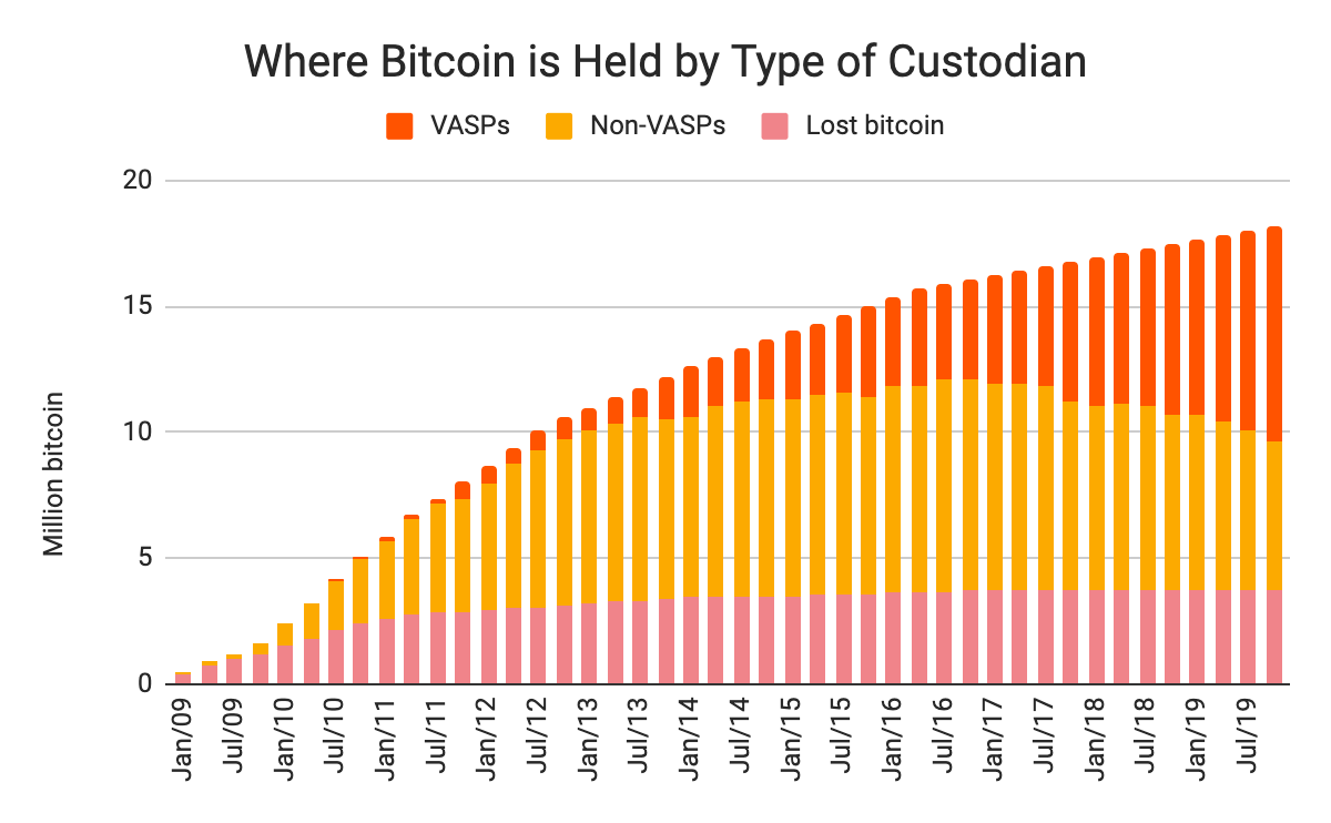 Here's How Many Bitcoins Are Now Lost Forever: IntoTheBlock