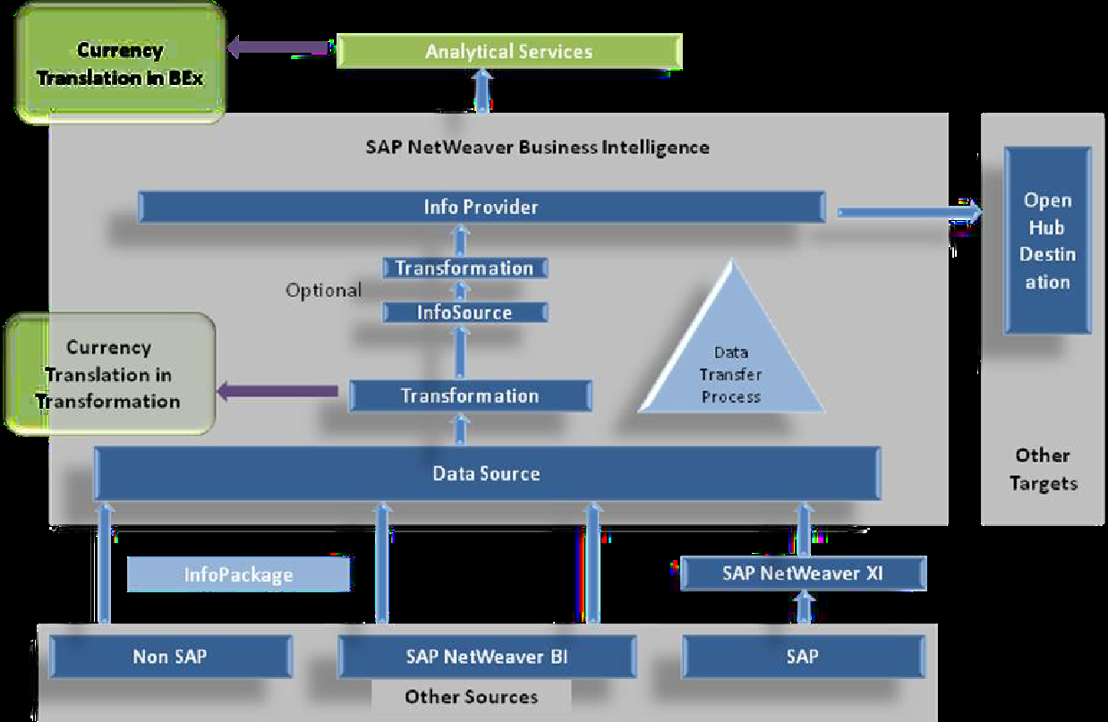 SAP Note - BW: Currency translation