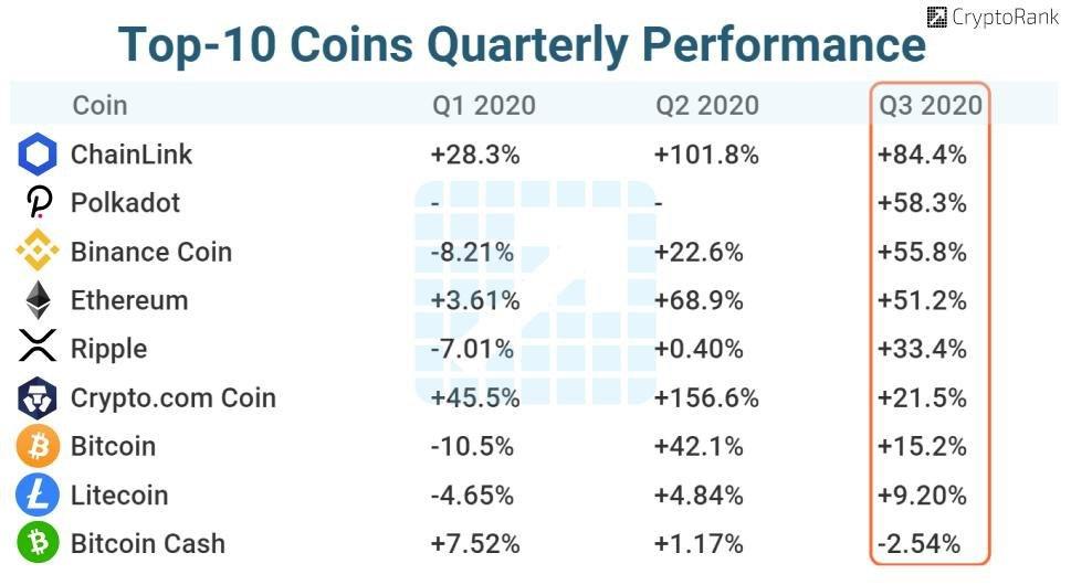 Top 10 Crypto Assets: Monthly Returns – October – September - Finivi