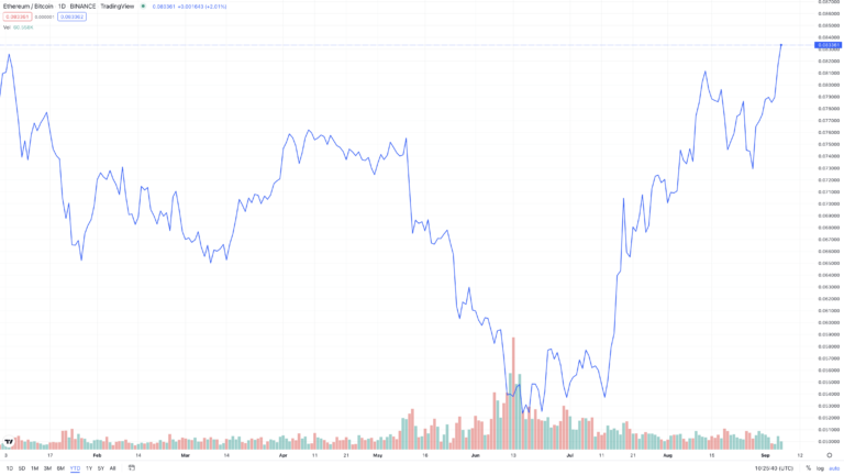 💪 RatioGang 📈 - The ETH / BTC Ratio Tracker