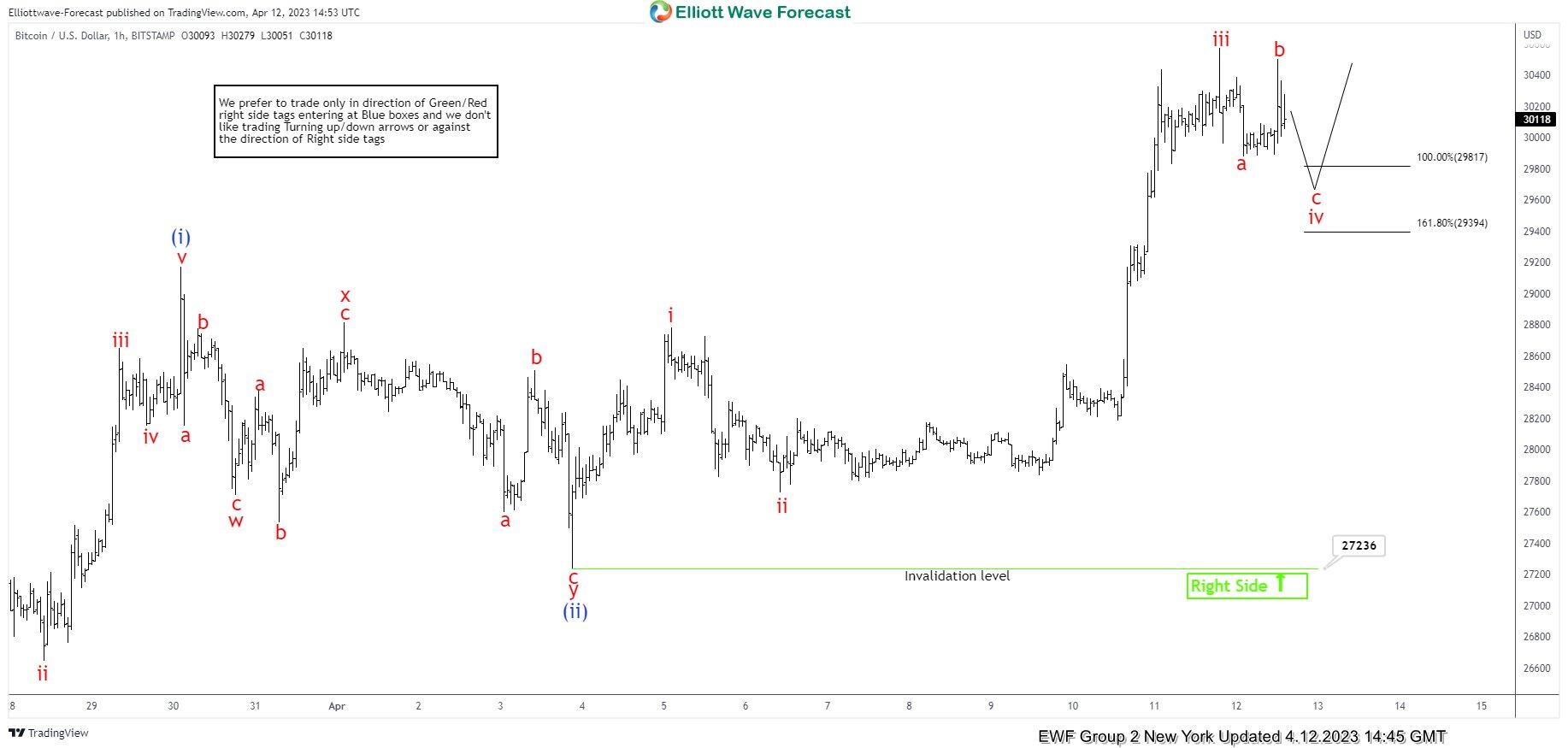 A Bitcoin Price Forecast For - InvestingHaven