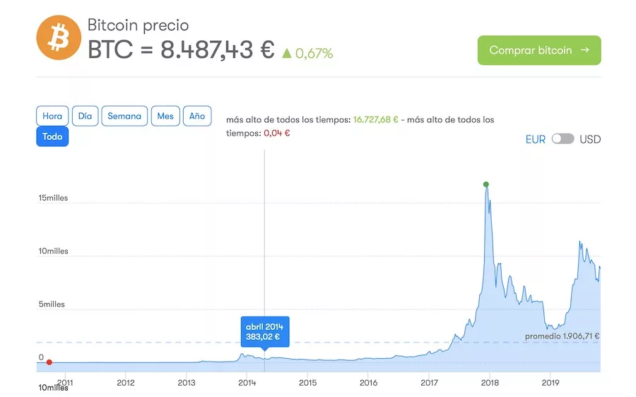 BTC to EUR | How much is Bitcoins in EUR