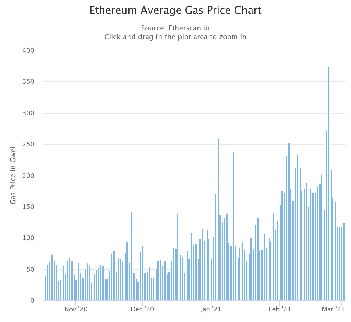 Convert 1 GAS to ETH - Gas to Ethereum Converter | CoinCodex