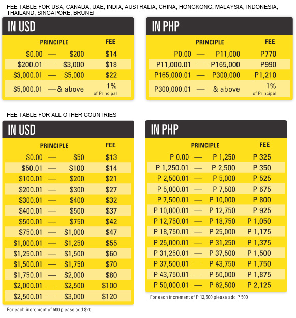 Sending Money From PayPal To Western Union | Beware The Fees