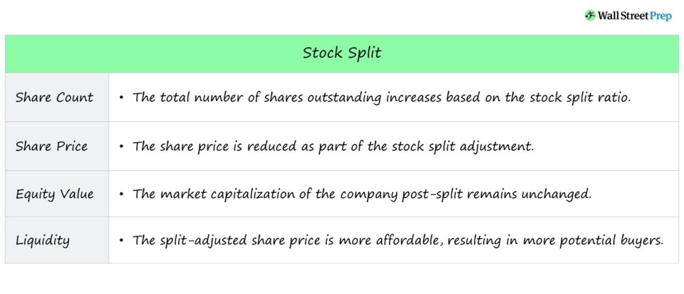 What Happens After a Stock Split