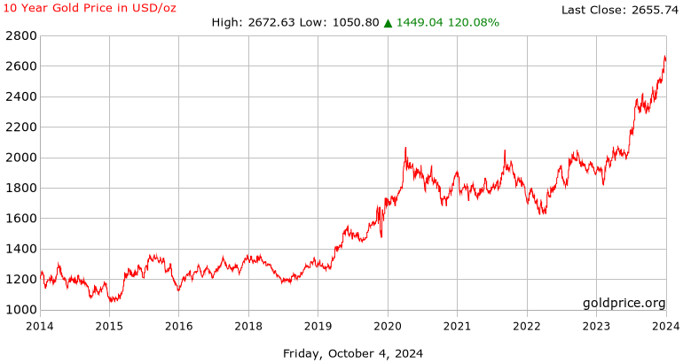 Gold Price History: Highs and Lows