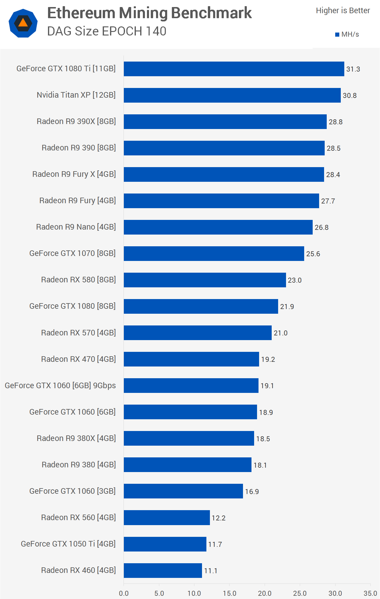 Best mining GPUs in 