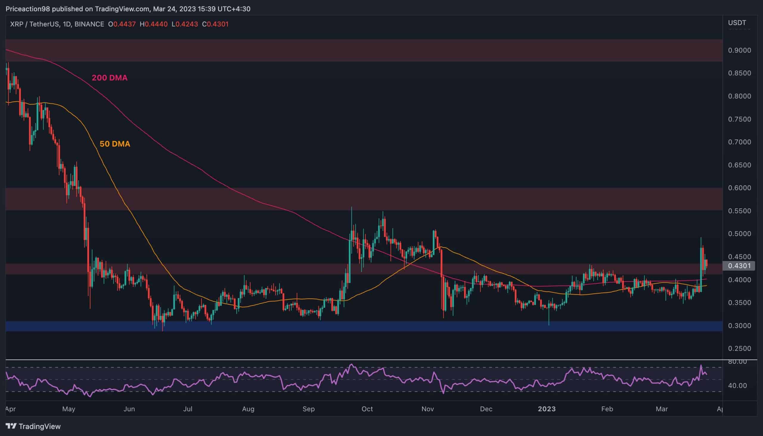 XRP USD (XRP-USD) Price, Value, News & History - Yahoo Finance