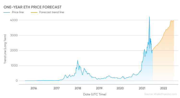 Ethereum Long-Term Outlook: ETH Price Prediction for 