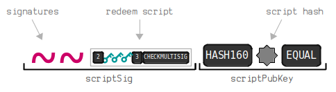 Advanced Transactions and Scripting