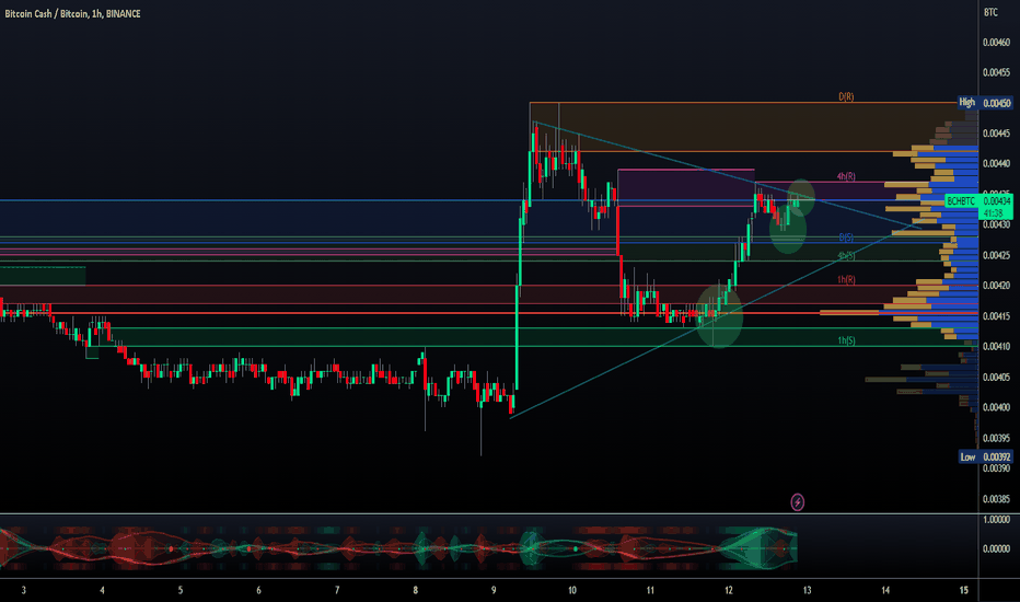 Page 4 Bitcoin Cash Trade Ideas — BITSTAMP:BCHUSD — TradingView