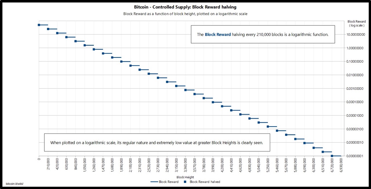 Bitcoin Halving Dates: When Is the Next BTC Halving? | CoinCodex