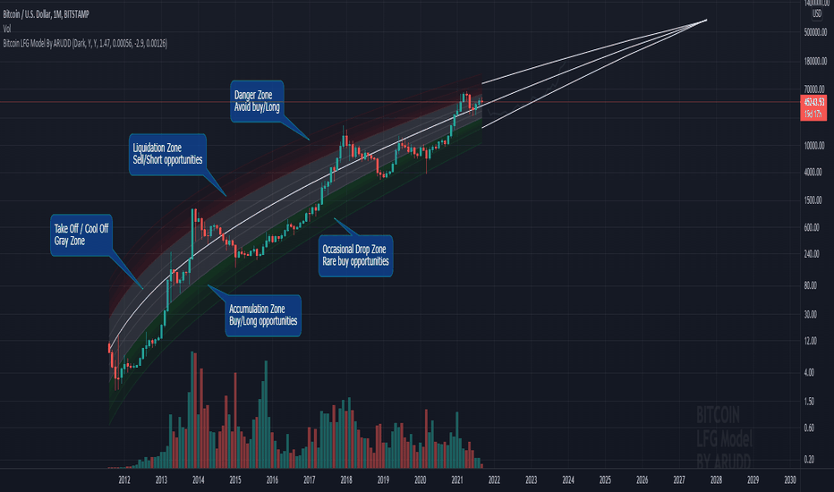 🌈 Bitcoin Rainbow Chart (Old) - Blockchaincenter