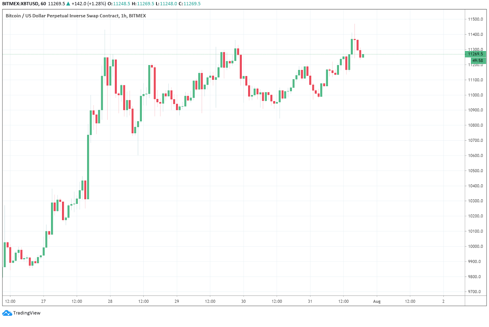 Bitcoin’s Price History ( – , $) - GlobalData