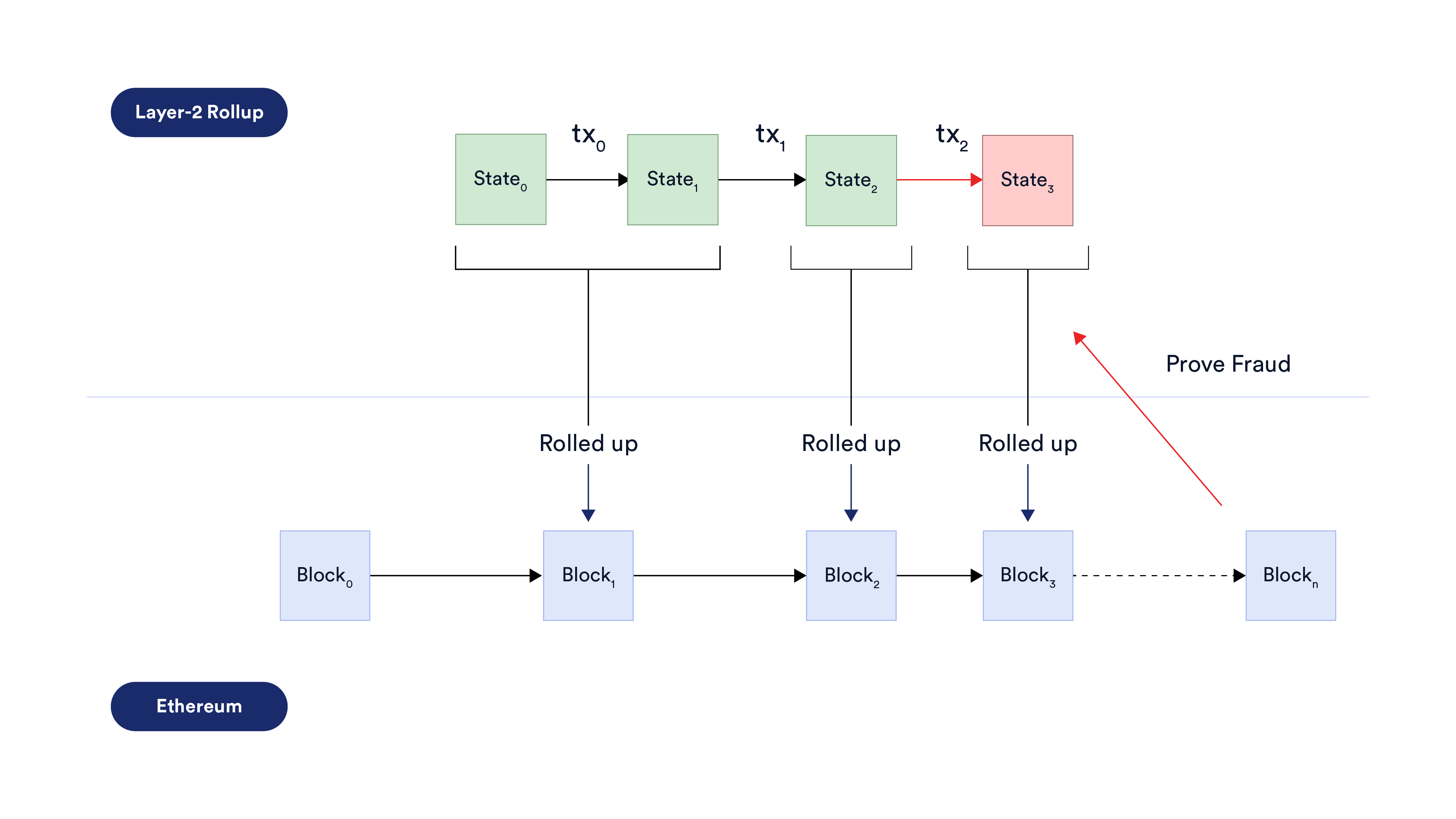 Ethereum on Chainlink Ecosystem | Every Chainlink integration and partnership