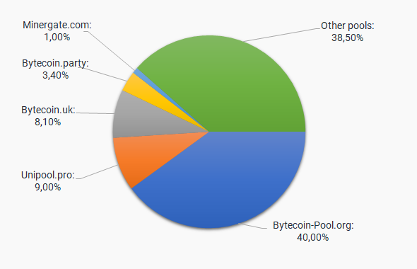 How to CPU Mine Bytecoin (BCN).