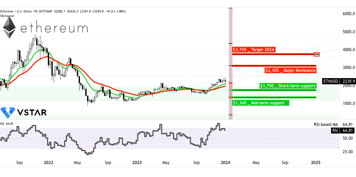 Ethereum Price Prediction – Will ETH go up?