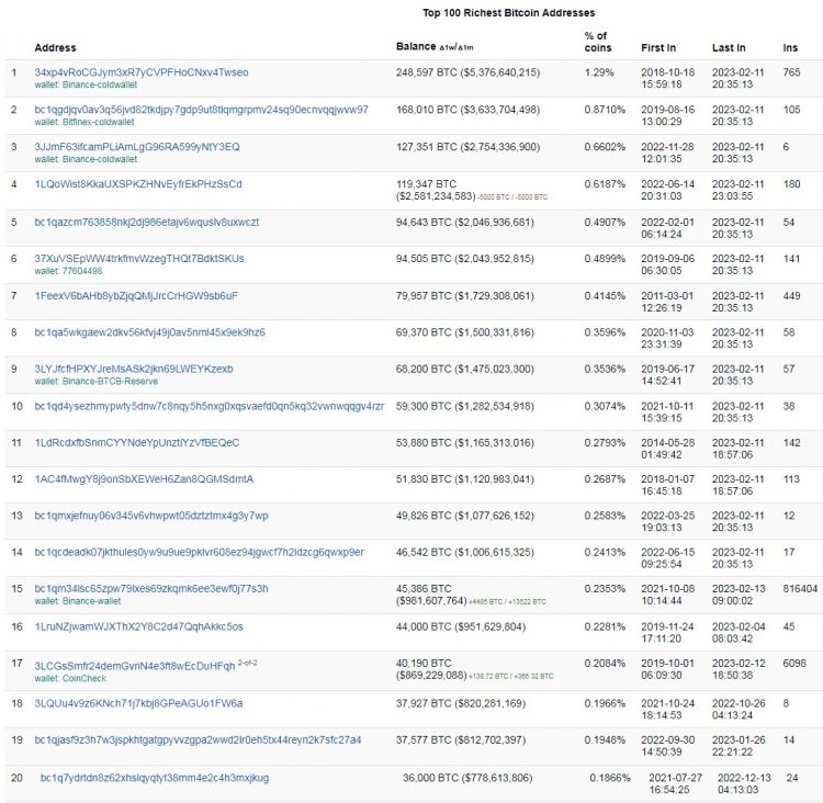 % Bitcoin Wallets Currently in Profit: Details