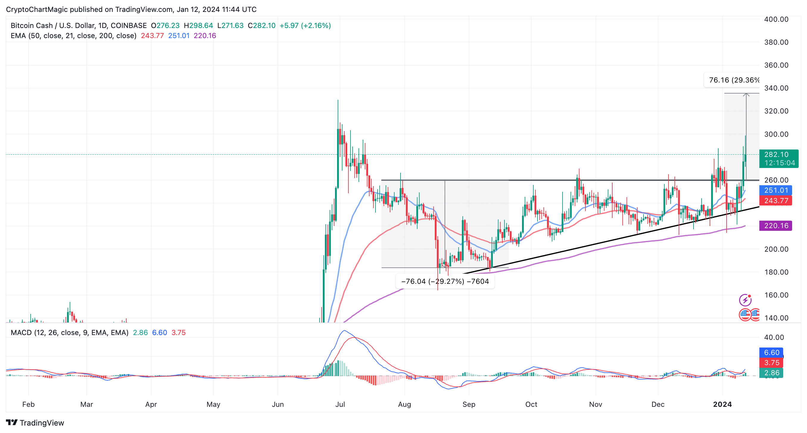 Bitcoin Cash (BCH) Price Prediction And Forecast – | Trading Education