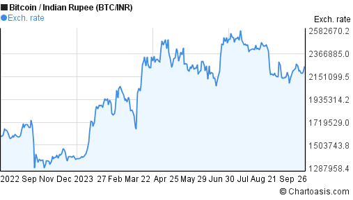 BTCINR Bitcoin Indian Rupee - Currency Exchange Rate Live Price Chart