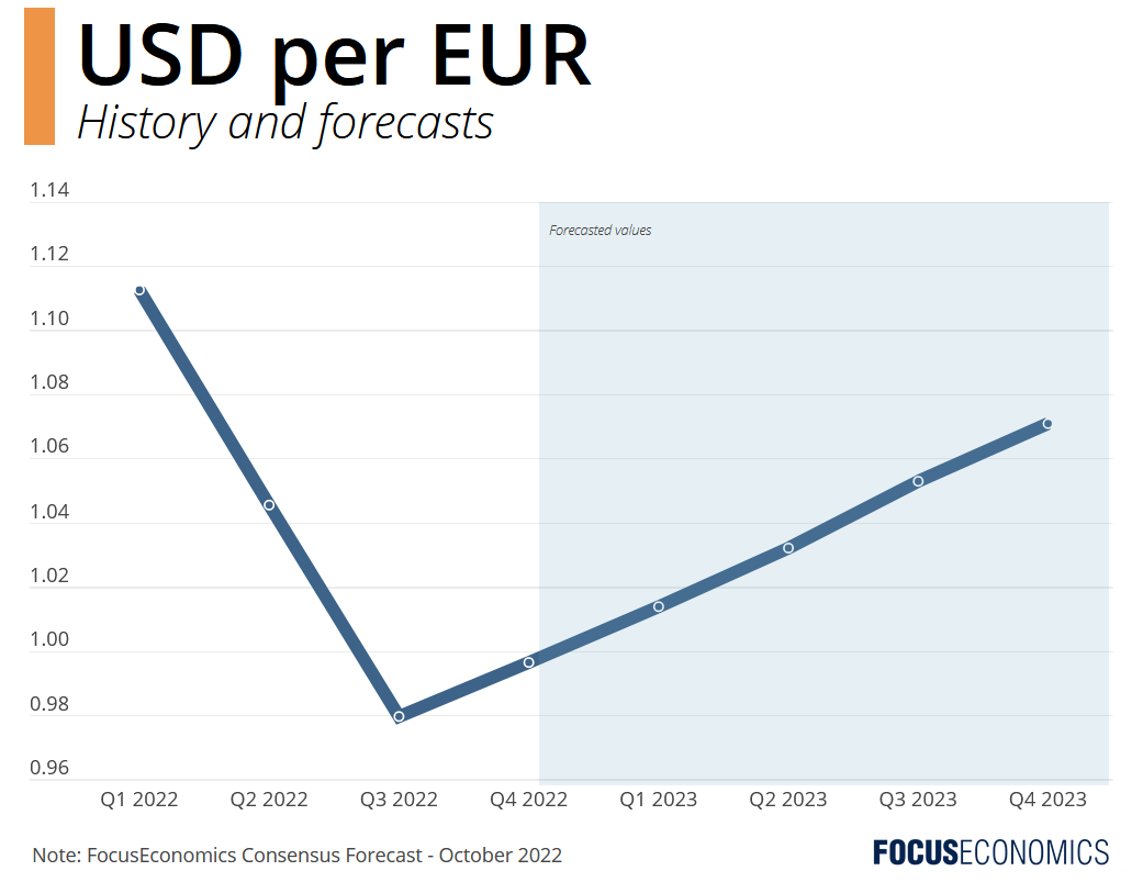 JPMorgan and Citi expect euro to fall to parity with US dollar