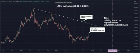 Litecoin prices fall some 6% after third halving event