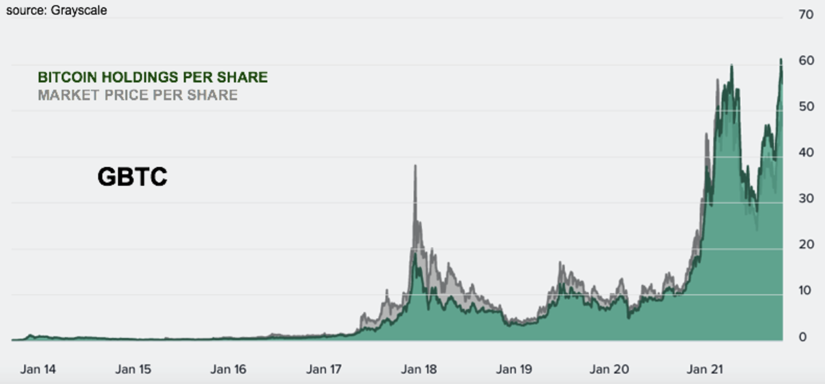 Understanding The Bitcoin Investment Trust (GBTC)