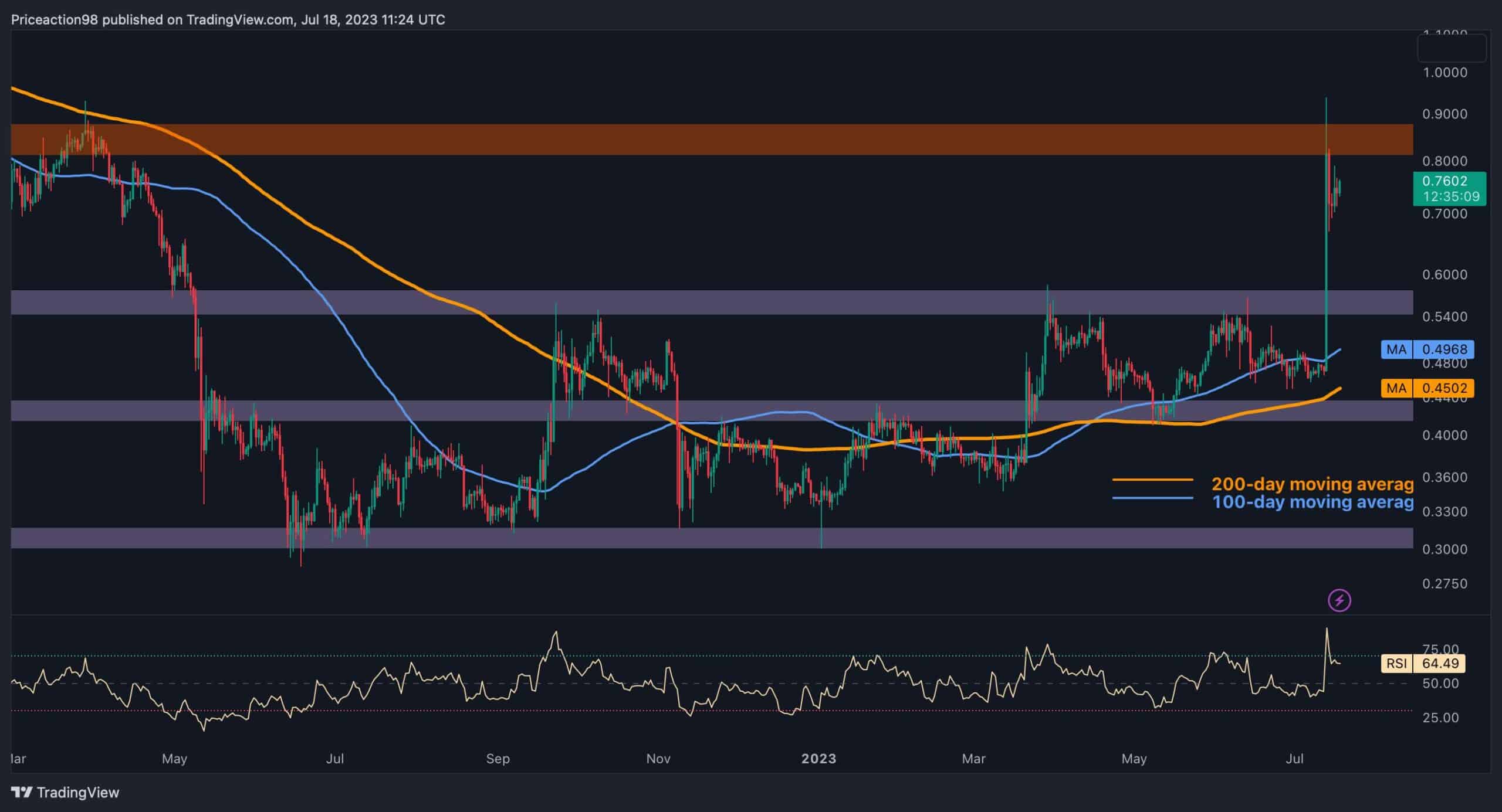 XRPUSD — Ripple Price and Chart — TradingView