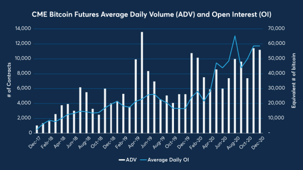 Open Interest on Bitcoin CME Futures Hits Record High of $10B