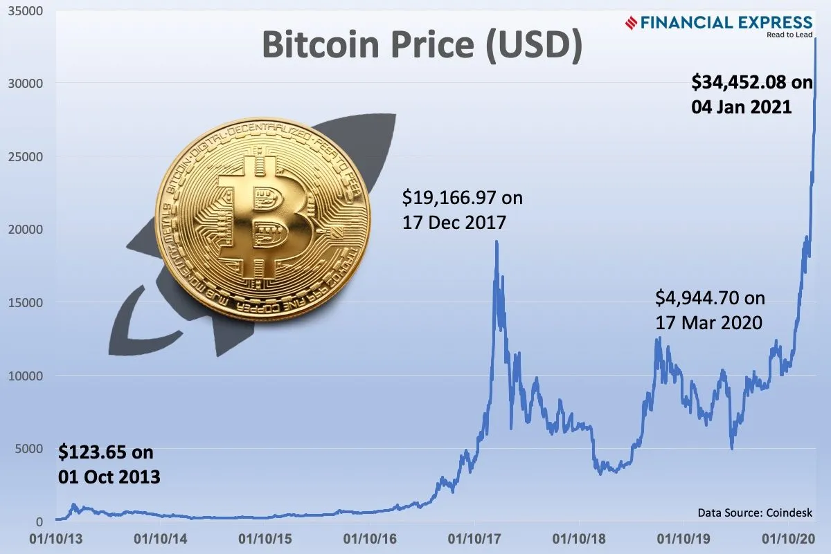 Bitcoin Prices in Here's What Happened - CoinDesk